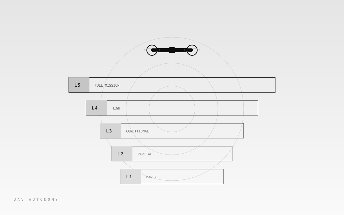 Niveles de autonomía de UAV